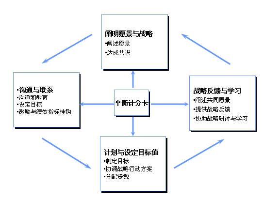 图二：平衡计分卡实施管理流程