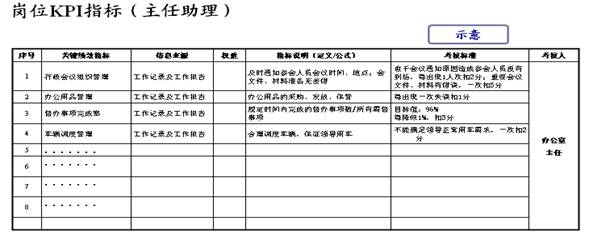 图四：部门平衡计分卡（部门KPI指标）和岗位KPI指标